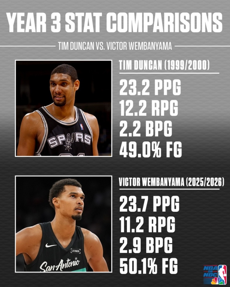 28圈-文班&amp;邓肯生涯第3年数据对比！邓肯23+12+2 文班23+11+3